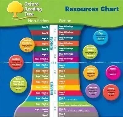 图片[7]-牛津树英语分级读物《Oxford Reading Tree牛津阅读树》L1-16级绘本+练习册+美英音频+精讲视频-爱鸡娃