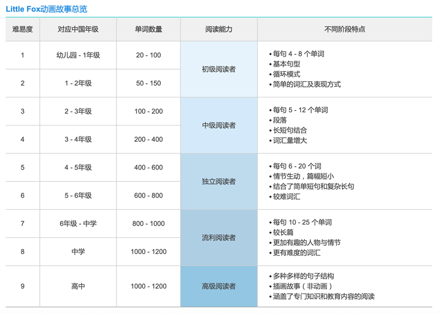 图片[4]-🔥Little Fox全套英语分级动画片，全1-9级高清视频带英文字幕，含配套PDF绘本、单词和音频MP3，百度网盘及阿里云盘双盘下载-爱鸡娃